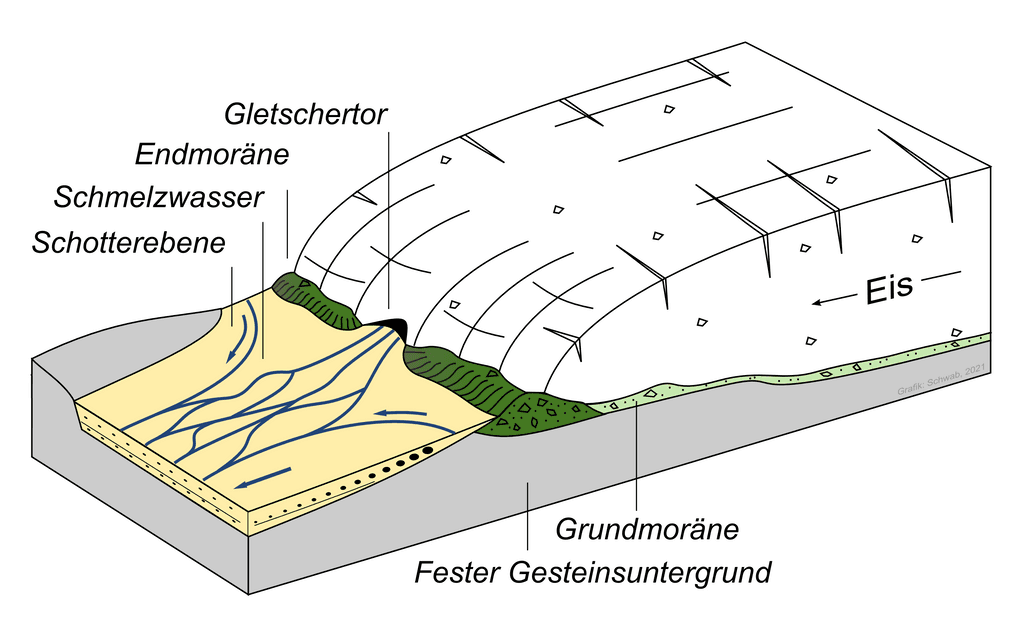 Darstellung der Glazialen Serie mit Gletscher
